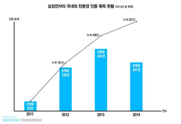 ▲ 삼성전자의 국내외 친환경 인증 획득 현황. ⓒ삼성전자