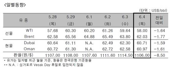 ▲ ⓒ한국석유공사