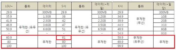 ▲ LG유플러스가 비교한 이통3사 데이터 중심 요금제.