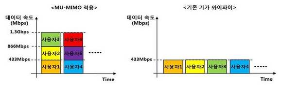 ▲ MU-MIMO 개념도(단말 내장 와이파이 안테나가 1개일 경우)ⓒSK텔레콤