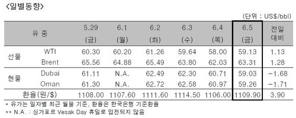 ▲ ⓒ한국석유공사