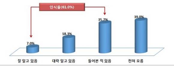 ▲ 할랄시장 인지도. ⓒ중기중앙회