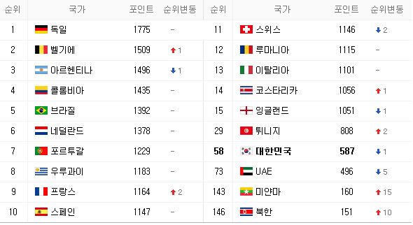 ▲ 피파랭킹ⓒ네이버 스포츠 제공