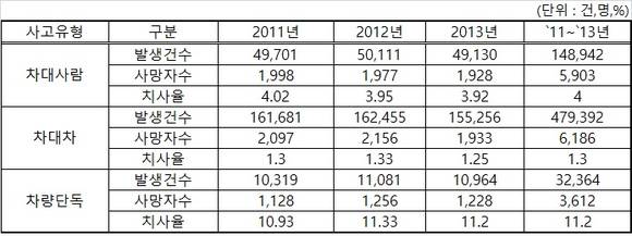 ▲ 삼성교통안전문화연구소가 밝힌 2011~2013년 유형별 사고발생 추이.