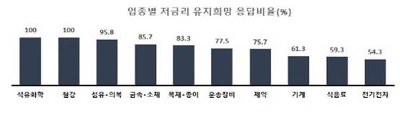 ▲ 업종별 저금리 유지희망 응답비율(%). ⓒ대한상의