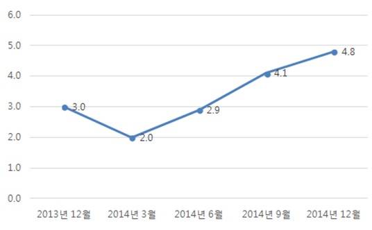 ▲ 금융감독원이 밝힌 우리나라 퇴직연금 적립금 연금비중 추이
