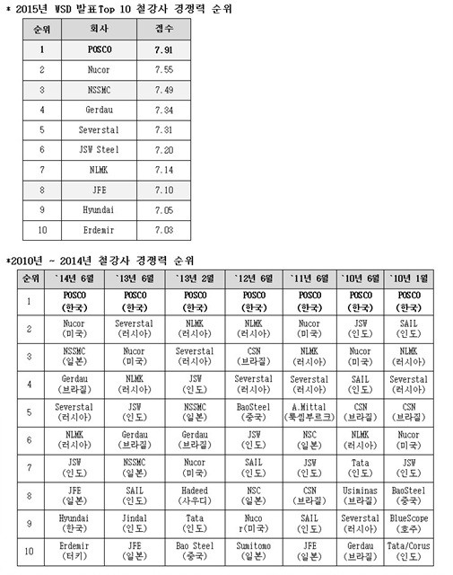 ▲ 포스코가 올해 ‘세계에서 가장 경쟁력 있는 철강사’에 선정됨에 따라 지난 6년간 8회 연속 1위에 올랐다. ⓒ포스코 제공