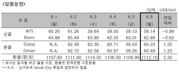 ▲ ⓒ한국석유공사