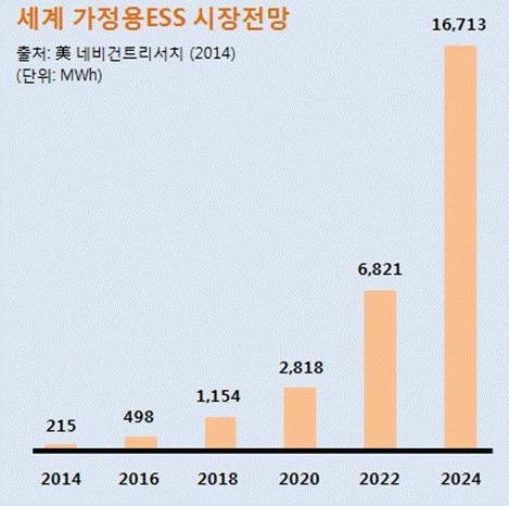 ▲ 세계 가정용ESS 시장전망. ⓒ삼성SDI