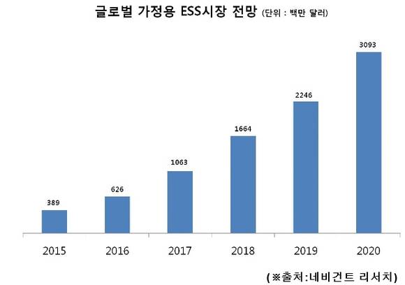 ▲ 글로벌 가정용 ESS 시장 전망. ⓒLG화학, 네비건트 리서치