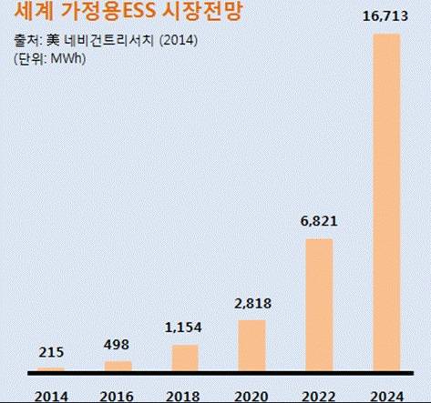 ▲ 세계 가정용ESS 시장전망. ⓒ삼성SDI, 네비건트리서치