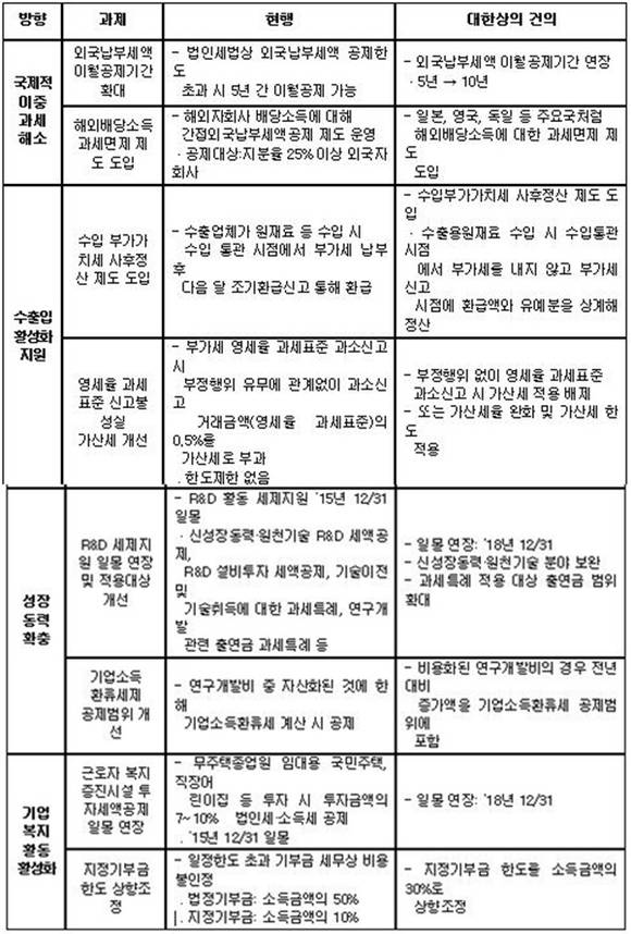 ▲ 2015 기업조세환경 개선과제 주요 내용. ⓒ대한상의