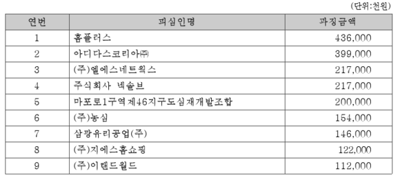 ▲ 최근 10년 간 표시광고법 기업별 과징금 누적 현황 ⓒ 신학용 의원실