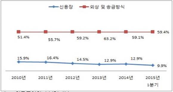 ▲ 對중국 수출의 결제방식별 추이.(단위 %) ⓒ무협