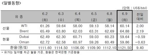 ▲ ⓒ한국석유공사