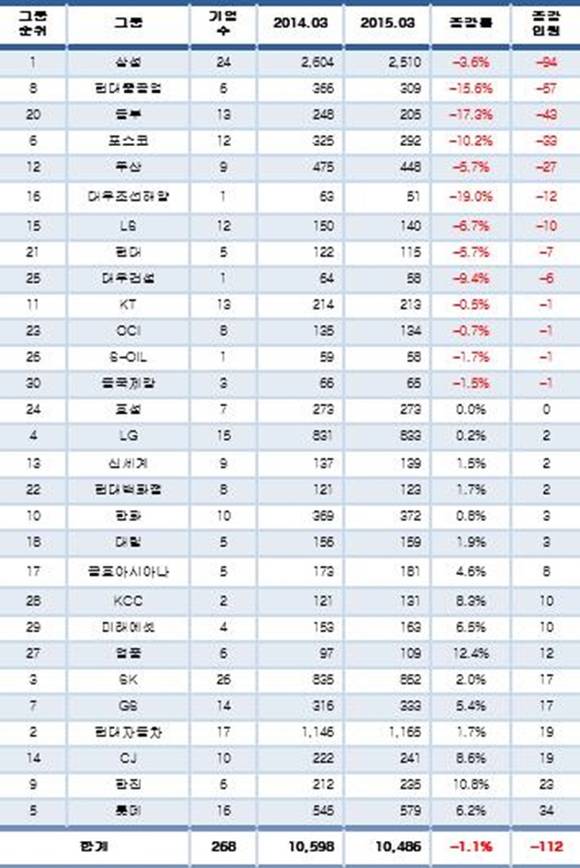 ▲ 30대 그룹 임원 증감.(단위·명) ⓒ CEO스코어