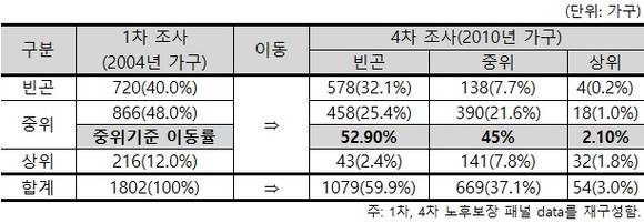 ▲ 보험연구원 '고령화에 대응한 생애자산관리 서비스 활성화 방안' 中 은퇴기 소득계층 이동