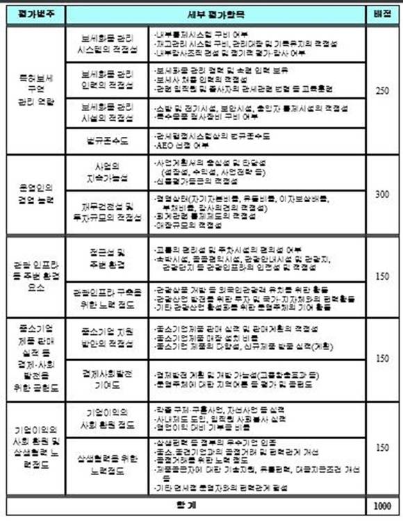 ▲ 보세판매장 특허심사위원회 심사 평가표(투자촉진안). ⓒ관세청