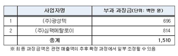 ▲ 공정거래위원회는 담합사실이 드러난 고무롤 제조업체 심팩메탈로이와 광성텍에 시정명령을 내리고 과징금 총 15억1000만원을 부과했다.ⓒ공정위