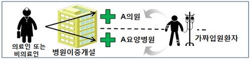 ▲ 가짜 입원환자를 2개 병원에 돌려가며 허위입원하게 하는 수법으로 병원을 개인의 이익수단으로 악용한 사례 (자료제공: 금융감독원)