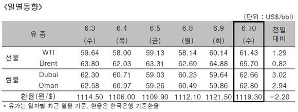 ▲ ⓒ한국석유공사