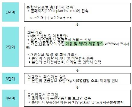 ▲ 소비자가 처음 통합연금포털을 이용하는 방법 ※ 최초 이용시에는 3영업일이 소요되지만, 이후 다시 이용하는 경우 공인인증서 인증 후 실시간으로 확인 가능