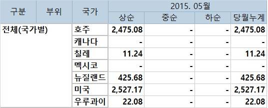 ▲ 식품의약품안전처 5월 초순(1~10일) 수입축산물 검역실적 통계. (단위: 톤)
