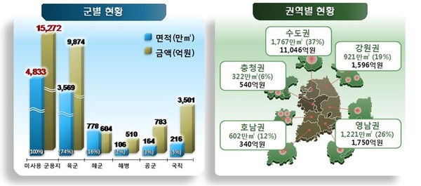 ▲ 미사용 군용지 현황그래프.ⓒ국방부