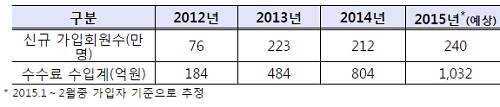 ▲ 신용정보보호서비스 운영현황 (자료제공:금융감독원)