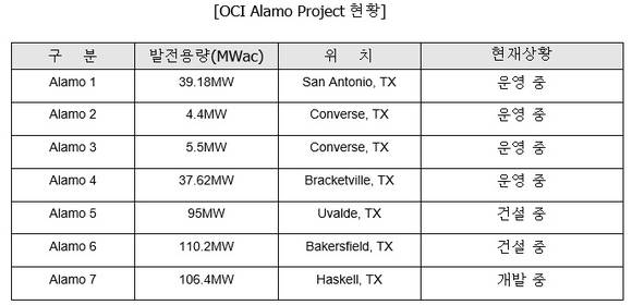 ▲ OCI 알라모 프로젝트 현황. ⓒOCI