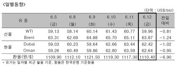 ▲ ⓒ한국석유공사