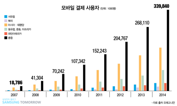 ▲ 모바일 결제 사용자. ⓒ삼성전자