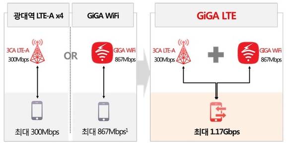▲ GiGA LTE 서비스 설명 개념도ⓒKT
