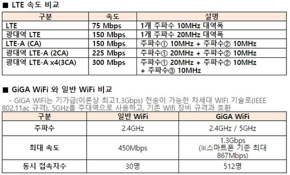 ▲ GiGA LTE 서비스 설명 개념도ⓒKT