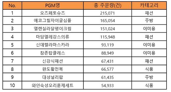 ▲ '상반기 히트 상품 BEST 10'ⓒNS홈쇼핑