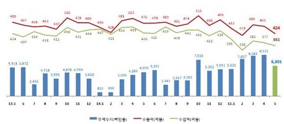 ▲ 월별 무역수지·수출액·수입액 추이. ⓒ관세청