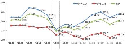 ▲ 보험연구원 '국내 구조화채권시장 현황 및 시사점' 中 보험회사 RBC 추이