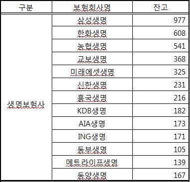 ▲ 생명보험사별 휴면보험금 (단위:억원) 자료제공:금융감독원