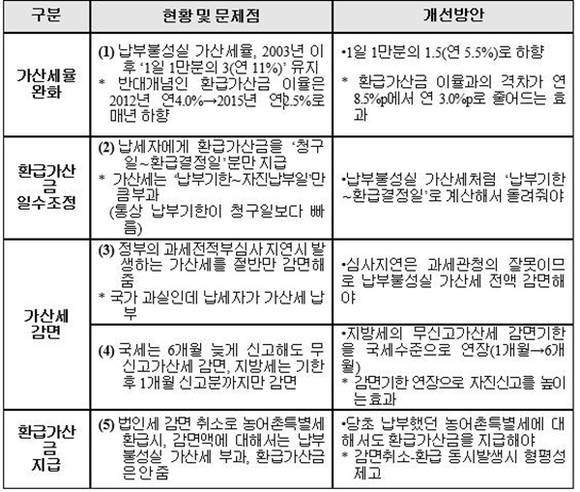 ▲ 가산세 제도의 문제점 및 개선방안. ⓒ전경련
