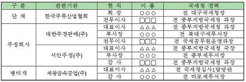 ▲ ⓒ자료=김기식 의원실