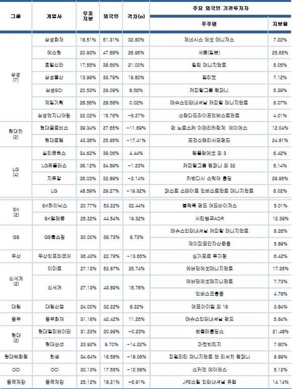 ▲ 30대 그룹 주요 계열사의 외국인 지분 현황. ⓒCEO스코어