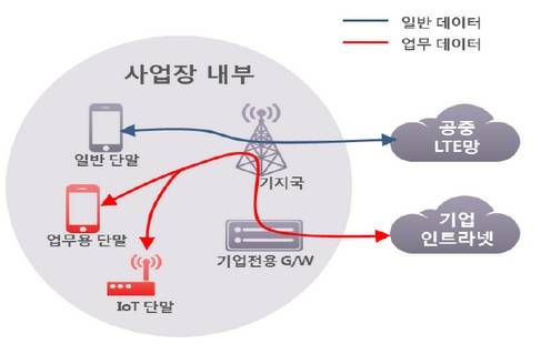 ▲ olleh biz private LTE 서비스 구성도ⓒKT