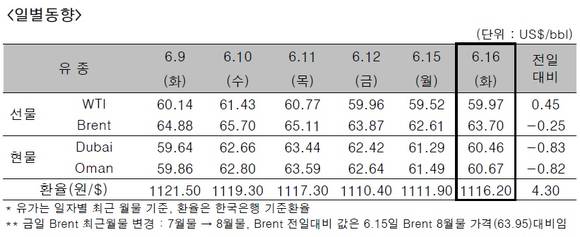 ▲ ⓒ한국석유공사