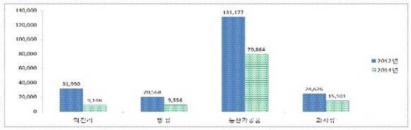 ▲ 주요 B2C제품의 대일수출 추이. (단위·천달러) ⓒ무협