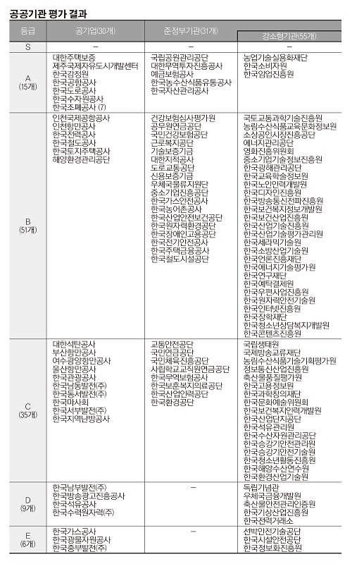 ▲ 공공기관 평가결과ⓒ자료=기획재정부