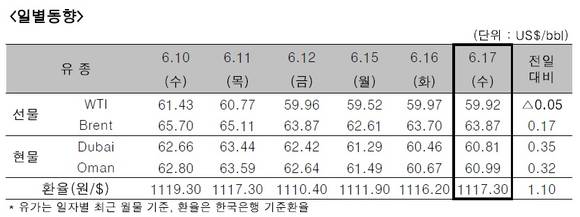 ▲ ⓒ한국석유공사