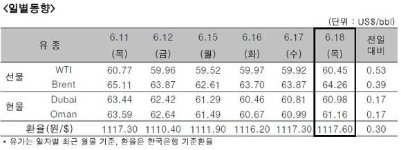 ▲ ⓒ한국석유공사