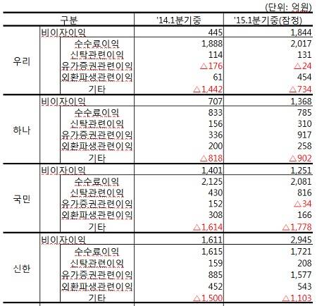 ▲ 국내 시중은행 1분기 비이자이익 현황 (자료제공: 김상민 의원실)