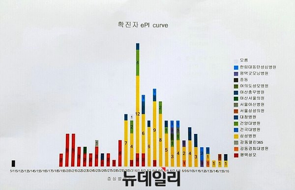 ▲ 메르스 첫 환자 발생 후 6월 19일 현재까지의 메르스 확진자 수를 보여주는 그래프. ⓒ서울시