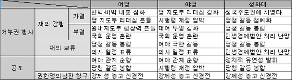 ▲ 국회법 개정안의 거부권 행사 여부와 재의 강행 여부에 따른 여당·야당·청와대의 득실. ⓒ표=뉴데일리 정도원 기자